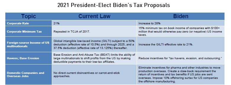 Bidens Tax Proposals 2021